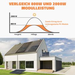 Balkonkraftwerk Full-Black, 2000Wp, bifazial, 4 Solarmodule und Wechselrichter